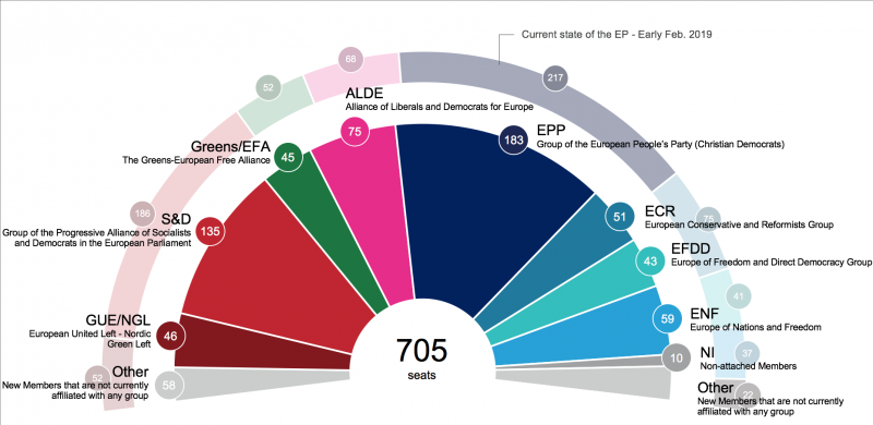 Първи прогнози за местата в следващия Европейски парламент