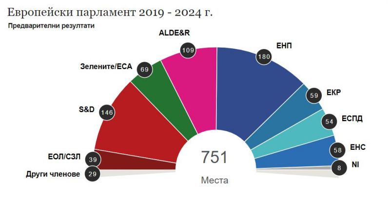 Избори 2019 г.: Актуализирани прогнози за разпределението на местата в новия Парламент