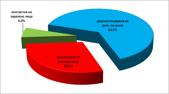 Относителен дял на карантинираните лица в област Сливен.