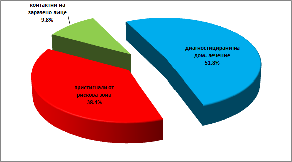 Относителен дял на лицата под карантина. Графика: ОД на МВР - Сливен