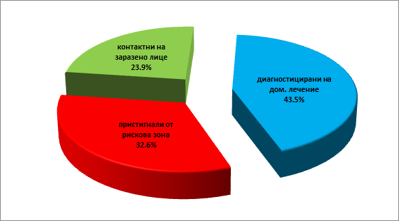 Диаграма на карантинираните - ОД на МВР - Сливен.