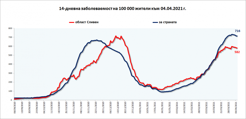 Диаграма за заболеваемостта: ОД на МВР