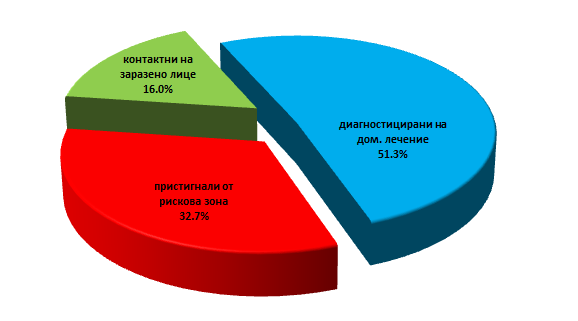 Графика: ОД на МВР
