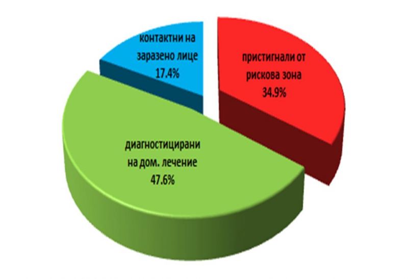 Карантинирани лица в област Сливен към 13 септември 2021 г. Графика: ОД на МВР