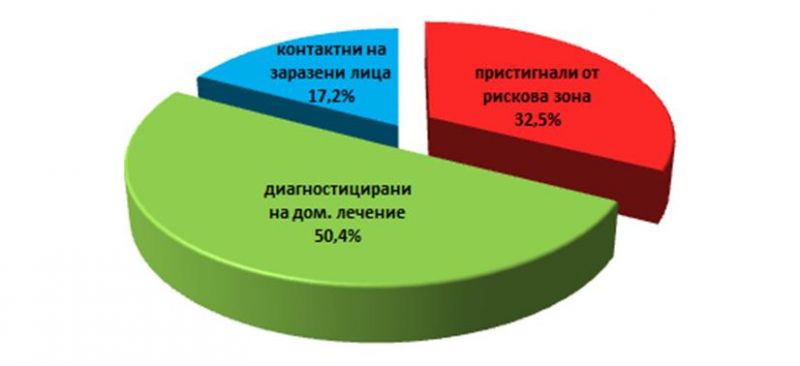 Карантинираните лица в област Сливен - графиката е на ОД на МВР.