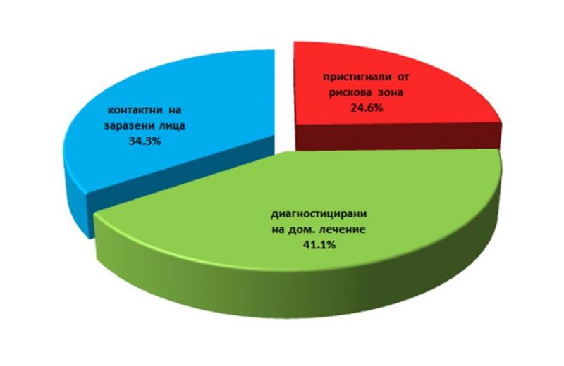графика на карантинираните лица - ОД на МВР - Сливен