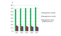 Структура на предприятията според финансовия резултат в област Сливен по години
