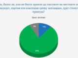 11% от българите готови да продадат гласи си