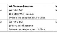 Спецификации на Wi-Fi 6E модулите от серия AMD RZ600