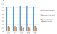 Фиг. 1. Структура на предприятията според финансовия резултат в област Сливен по години