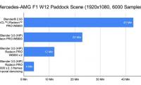 Mercedes-AMG F1 W12 Radeon PRO W6800 Blender performance chart