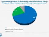 68,9% от българите подкрепят твърдата позиция за членството на РСМ в ЕС