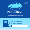 Един на всеки 20 леки и лекотоварни автомобили в ЕС вече използва алтернативни горива 