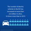 Броят на електрическите превозни средства в ЕС бързо нараства
