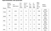 Ryzen Embedded 7000 процесори