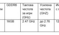 Основни спецификации на AMD Radeon RX 7600 XT