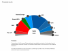 Projection for the composition of the new Parliament based on final and provisional results (as of 11.01).