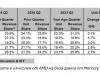Mercury Research: AMD с рекорден ръст на приходите от сървърни продукти за Q3’24