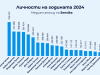Медиен анализ на Sensika за кампанията „Думи на годината 2024 с „Как се пише?“. Числата показват общия брой на споменаванията на най-популярните личности в медиите.
