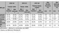 Резултати на AMD според доклад на Mercury Research за 4-то тримесечие на 2024 г.