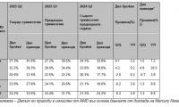 AMD с рекорден дял при сървърните процесори за Q2’25 според Mercury Research